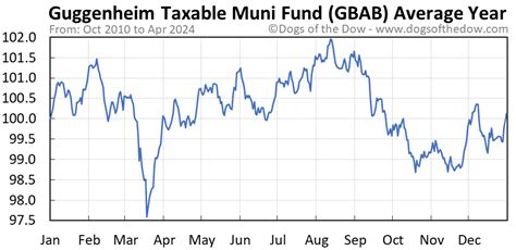 did gbab open their ipo in 2010|GBAB Stock Price History